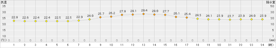 千葉(>2018年09月23日)のアメダスグラフ