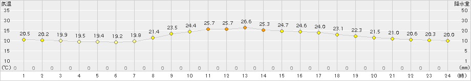 大月(>2018年09月23日)のアメダスグラフ