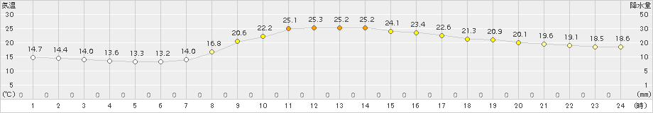 宮地(>2018年09月23日)のアメダスグラフ