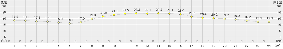 安塚(>2018年09月23日)のアメダスグラフ