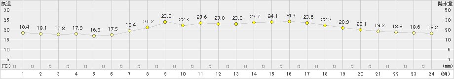 今津(>2018年09月23日)のアメダスグラフ