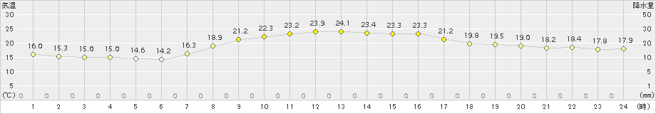 米原(>2018年09月23日)のアメダスグラフ