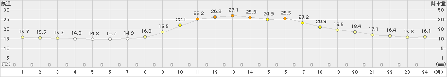 信楽(>2018年09月23日)のアメダスグラフ