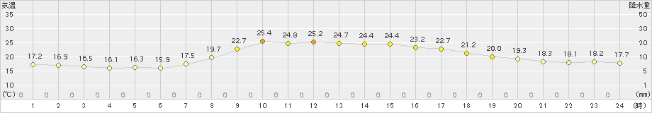 能勢(>2018年09月23日)のアメダスグラフ