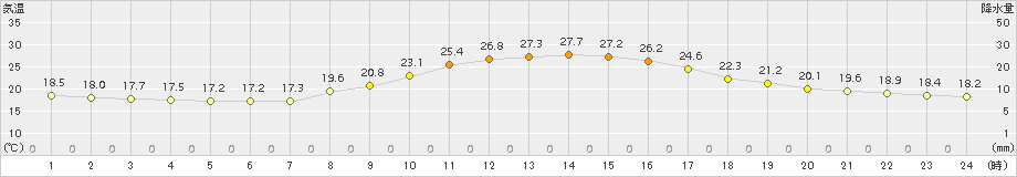 かつらぎ(>2018年09月23日)のアメダスグラフ