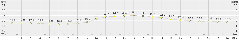 久世(>2018年09月23日)のアメダスグラフ