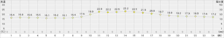 新見(>2018年09月23日)のアメダスグラフ