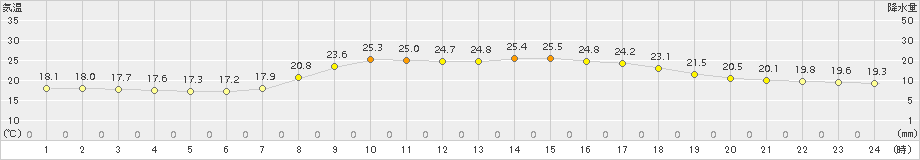 西郷(>2018年09月23日)のアメダスグラフ