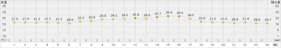 内海(>2018年09月23日)のアメダスグラフ