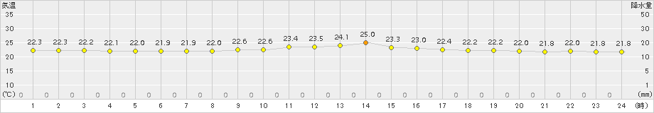 瀬戸(>2018年09月23日)のアメダスグラフ