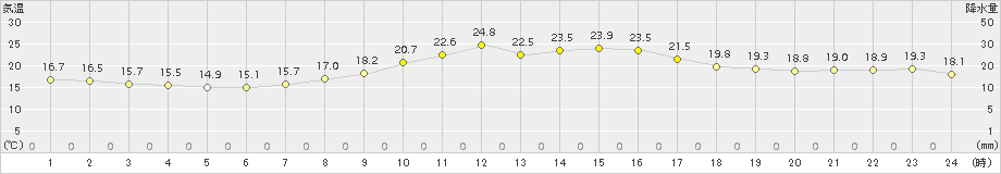 玖珠(>2018年09月23日)のアメダスグラフ