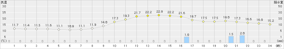 芦別(>2018年09月24日)のアメダスグラフ