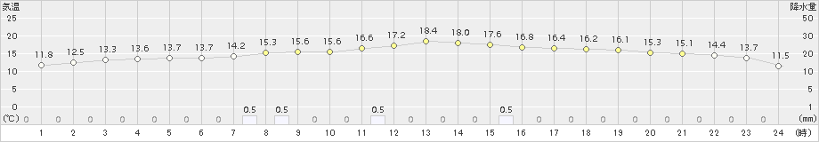 真狩(>2018年09月24日)のアメダスグラフ