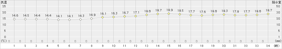 広尾(>2018年09月24日)のアメダスグラフ