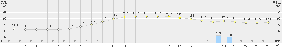 穂別(>2018年09月24日)のアメダスグラフ