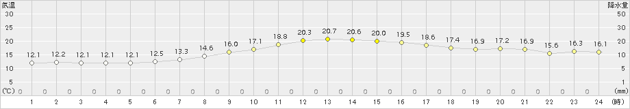 中杵臼(>2018年09月24日)のアメダスグラフ