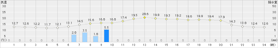 今金(>2018年09月24日)のアメダスグラフ