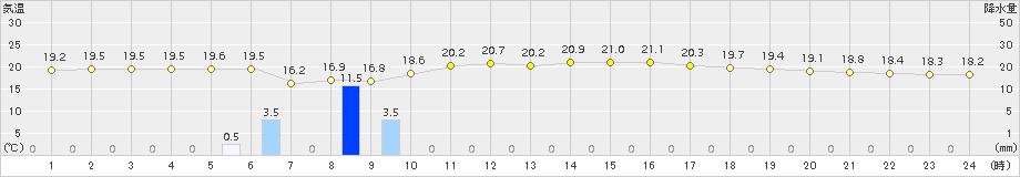 奥尻(>2018年09月24日)のアメダスグラフ