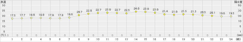 大間(>2018年09月24日)のアメダスグラフ