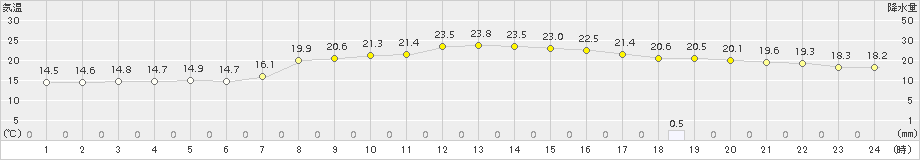 むつ(>2018年09月24日)のアメダスグラフ