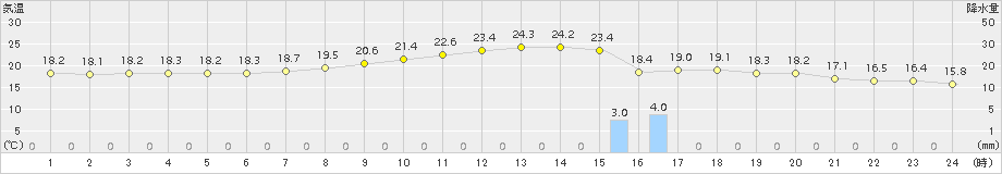 今別(>2018年09月24日)のアメダスグラフ