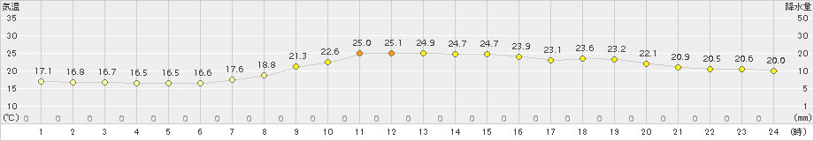 八戸(>2018年09月24日)のアメダスグラフ