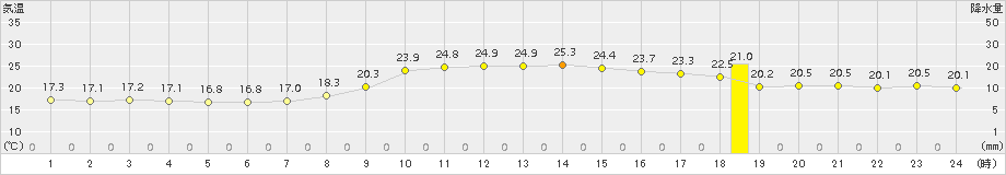 能代(>2018年09月24日)のアメダスグラフ