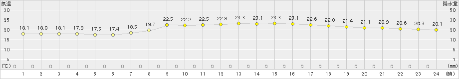 気仙沼(>2018年09月24日)のアメダスグラフ