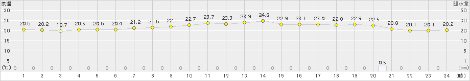 飛島(>2018年09月24日)のアメダスグラフ