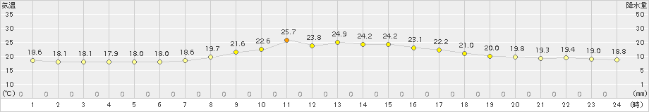 神流(>2018年09月24日)のアメダスグラフ