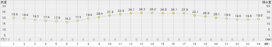 諏訪(>2018年09月24日)のアメダスグラフ