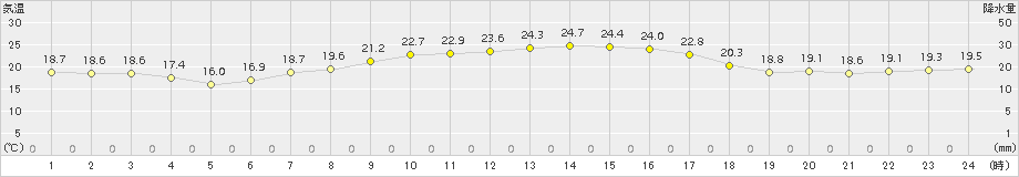 大泉(>2018年09月24日)のアメダスグラフ