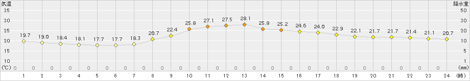 大月(>2018年09月24日)のアメダスグラフ