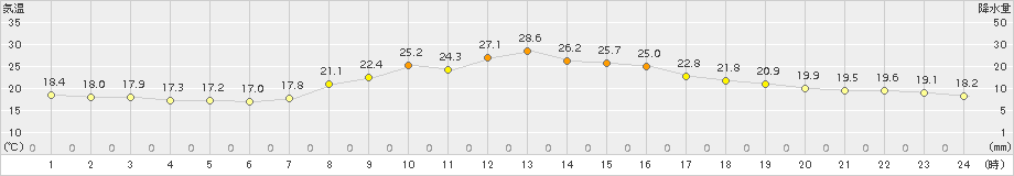 古関(>2018年09月24日)のアメダスグラフ