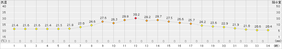 南伊勢(>2018年09月24日)のアメダスグラフ