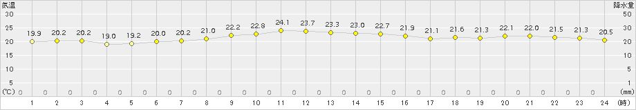 弾崎(>2018年09月24日)のアメダスグラフ