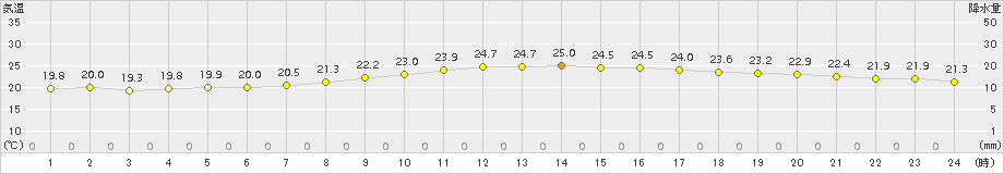 富山(>2018年09月24日)のアメダスグラフ