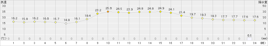 信楽(>2018年09月24日)のアメダスグラフ