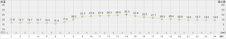 能勢(>2018年09月24日)のアメダスグラフ