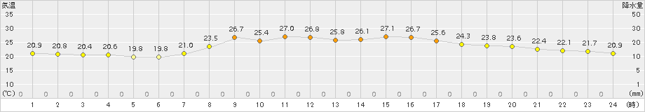 海陽(>2018年09月24日)のアメダスグラフ