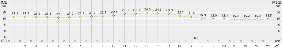 今治(>2018年09月24日)のアメダスグラフ