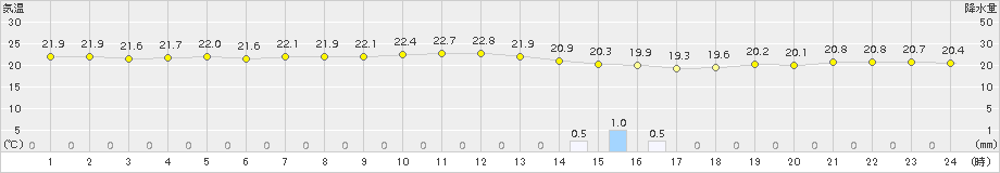 瀬戸(>2018年09月24日)のアメダスグラフ