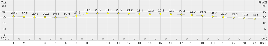 宗像(>2018年09月24日)のアメダスグラフ