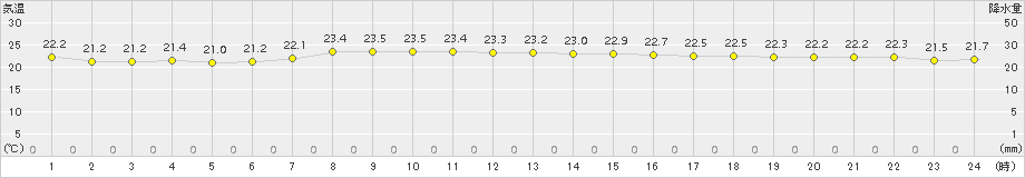 平戸(>2018年09月24日)のアメダスグラフ