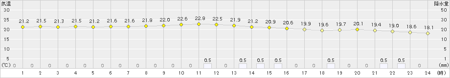 口之津(>2018年09月24日)のアメダスグラフ