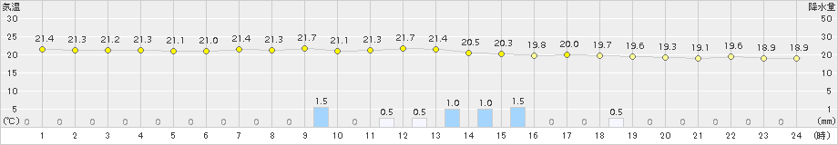 熊本(>2018年09月24日)のアメダスグラフ