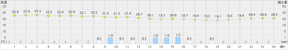 三角(>2018年09月24日)のアメダスグラフ