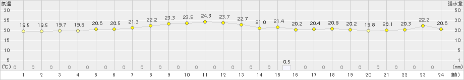 古江(>2018年09月24日)のアメダスグラフ