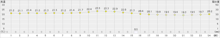 日向(>2018年09月24日)のアメダスグラフ