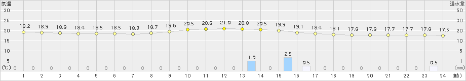 西米良(>2018年09月24日)のアメダスグラフ